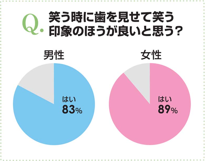 笑う時に歯を見せて笑う印象のほうが良いと思う？