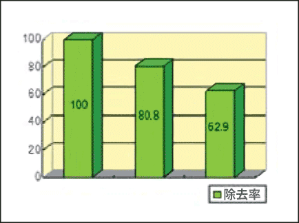 汚れの除去率